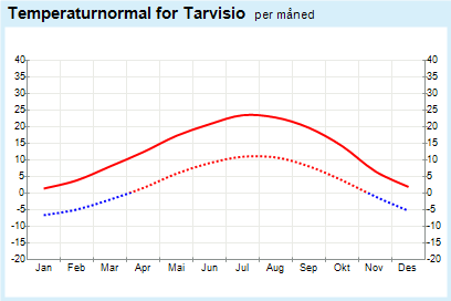 Weather statistics for  Bovec