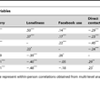 Facebook Use Predicts Declines in Subjective Well-Being in Young Adults