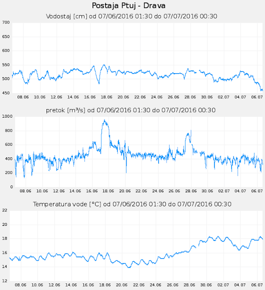 Hidrološki podatki: Ptuj - Drava, graf za 30 dni
